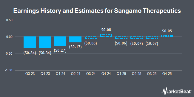 Earnings History and Estimates for Sangamo Therapeutics (NASDAQ:SGMO)