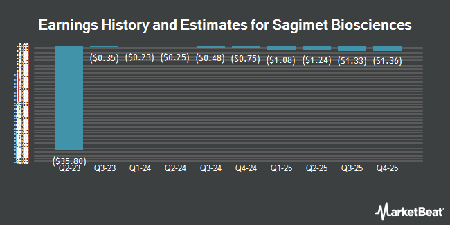 Earnings History and Estimates for Sagimet Biosciences (NASDAQ:SGMT)