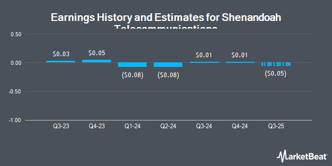 Earnings History and Estimates for Shenandoah Telecommunications (NASDAQ:SHEN)