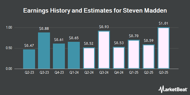 Earnings History and Estimates for Steven Madden (NASDAQ:SHOO)