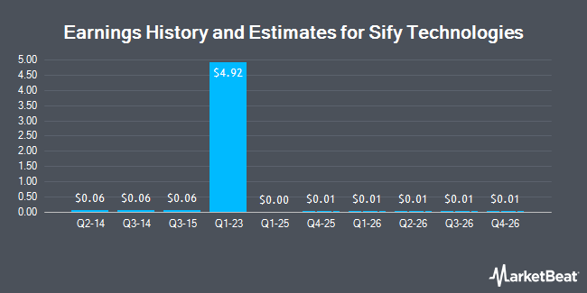 Earnings History and Estimates for Sify Technologies (NASDAQ:SIFY)