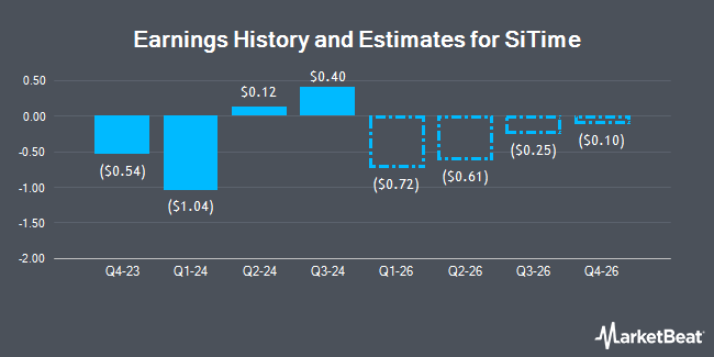 Earnings History and Estimates for SiTime (NASDAQ:SITM)