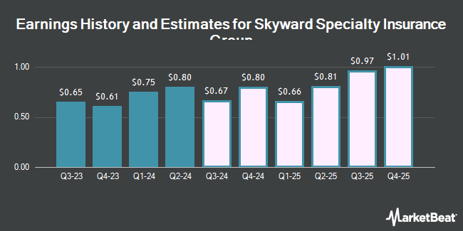 Earnings History and Estimates for Skyward Specialty Insurance Group (NASDAQ:SKWD)