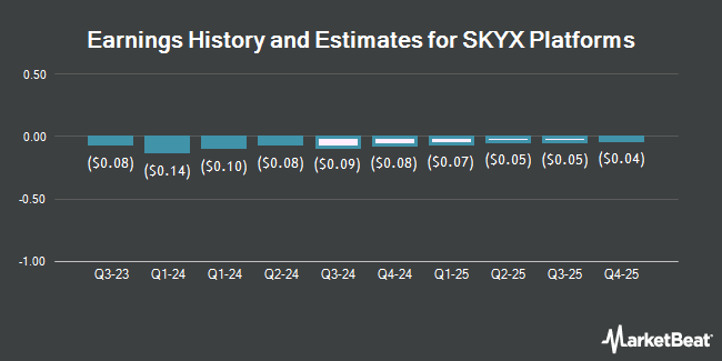 Earnings History and Estimates for SKYX Platforms (NASDAQ:SKYX)