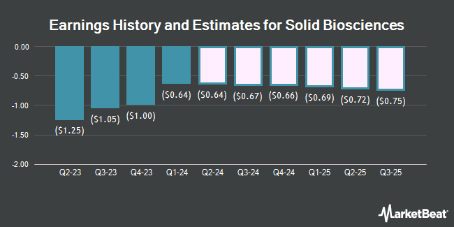 Earnings History and Estimates for Solid Biosciences (NASDAQ:SLDB)