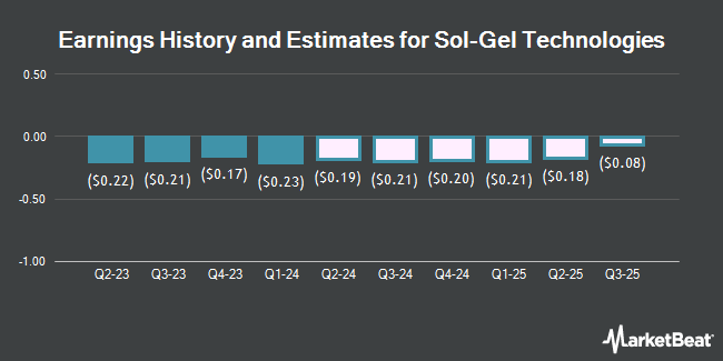 Earnings History and Estimates for Sol-Gel Technologies (NASDAQ:SLGL)