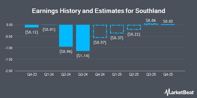 Earnings History and Estimates for Southland (NASDAQ:SLND)