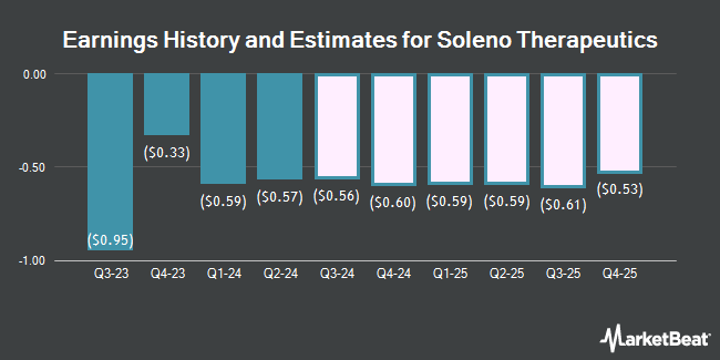 Earnings History and Estimates for Soleno Therapeutics (NASDAQ:SLNO)