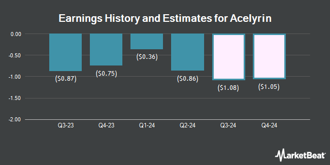 Earnings History and Estimates for Acelyrin (NASDAQ:SLRN)