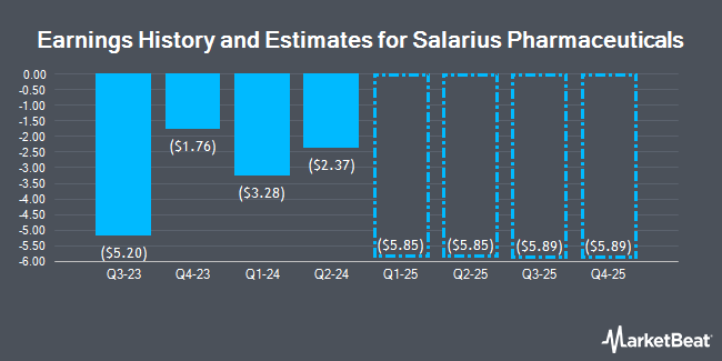 Q1 2024 EPS Estimates for Salarius Pharmaceuticals, Inc. Decreased by ...