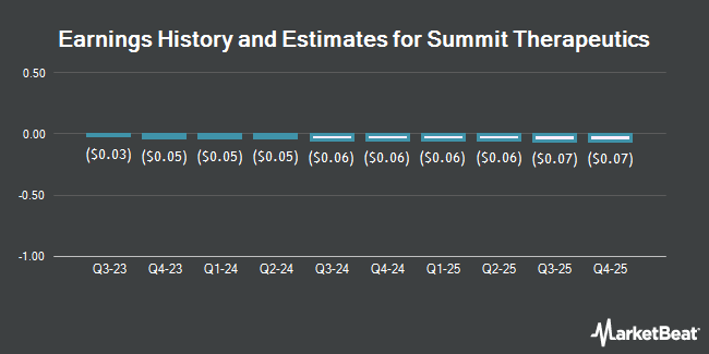 Earnings History and Estimates for Summit Therapeutics (NASDAQ:SMMT)