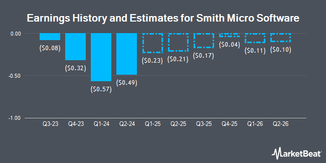 Earnings History and Estimates for Smith Micro Software (NASDAQ:SMSI)