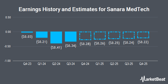 Earnings History and Estimates for Sanara MedTech (NASDAQ:SMTI)