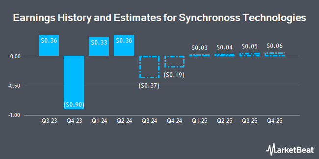 Earnings History and Estimates for Synchronoss Technologies (NASDAQ:SNCR)