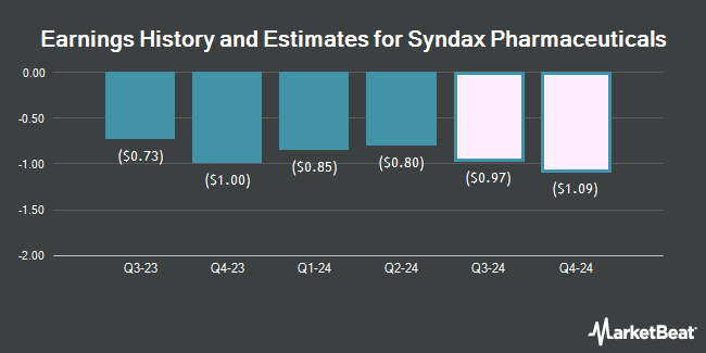Earnings History and Estimates for Syndax Pharmaceuticals (NASDAQ:SNDX)