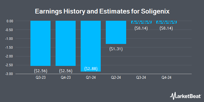 Earnings History and Estimates for Soligenix (NASDAQ:SNGX)