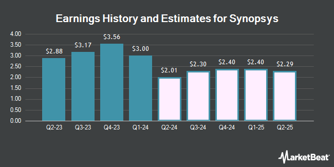 Earnings History and Estimates for Synopsys (NASDAQ:SNPS)
