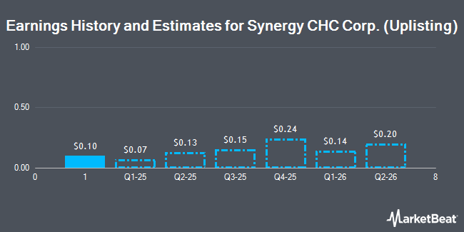 Earnings History and Estimates for Synergy CHC Corp. (Uplisting) (NASDAQ:SNYR)