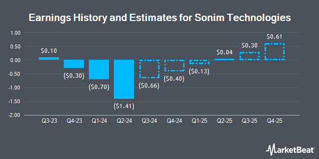 Earnings History and Estimates for Sonim Technologies (NASDAQ:SONM)