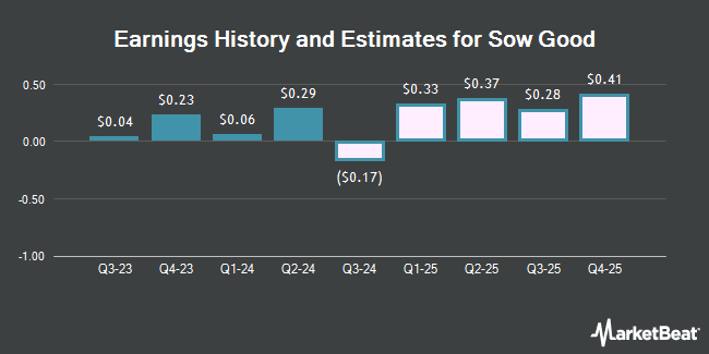 Earnings History and Estimates for Sow Good (NASDAQ:SOWG)