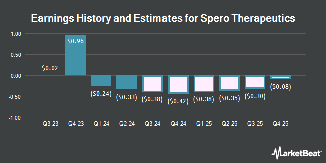 Earnings History and Estimates for Spero Therapeutics (NASDAQ:SPRO)