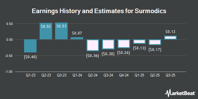 Earnings History and Estimates for Surmodics (NASDAQ:SRDX)