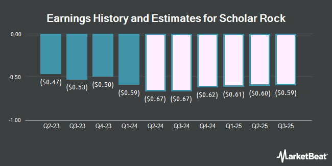 Earnings History and Estimates for Scholar Rock (NASDAQ:SRRK)