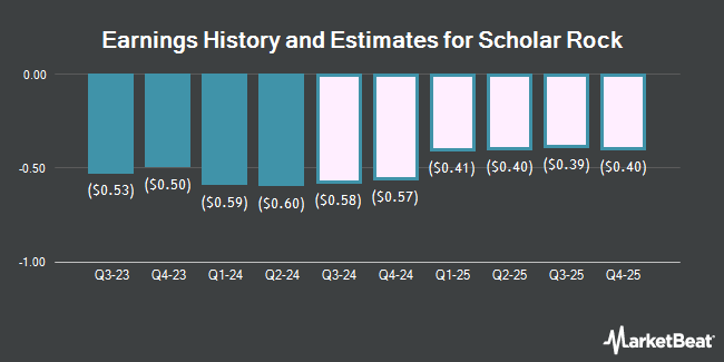 Earnings History and Estimates for Scholar Rock (NASDAQ:SRRK)