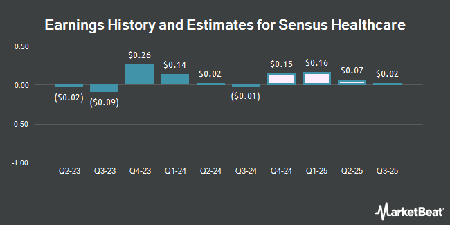 Earnings History and Estimates for Sensus Healthcare (NASDAQ:SRTS)