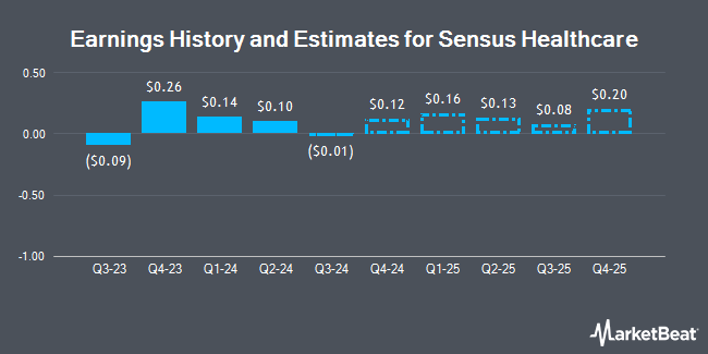 Earnings History and Estimates for Sensus Healthcare (NASDAQ:SRTS)