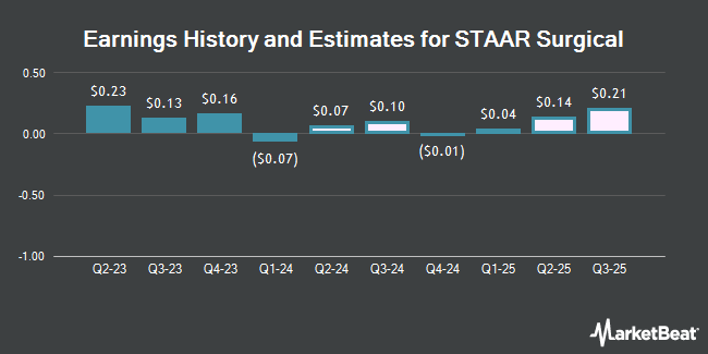 Earnings History and Estimates for STAAR Surgical (NASDAQ:STAA)