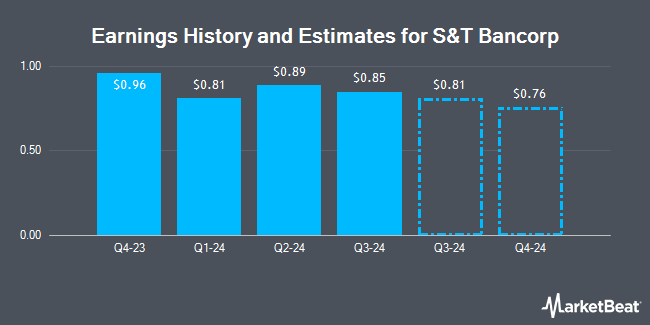 Earnings History and Estimates for S&T Bancorp (NASDAQ:STBA)