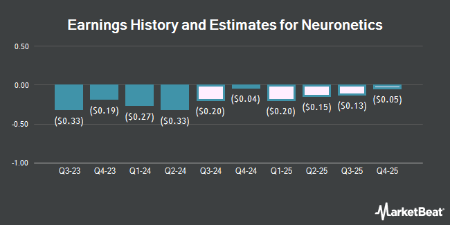 Historial de ganancias y estimaciones de neuronética (NASDAQ:STIM)