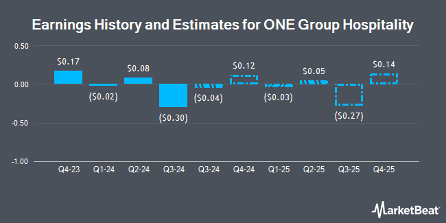 Earnings History and Estimates for ONE Group Hospitality (NASDAQ:STKS)