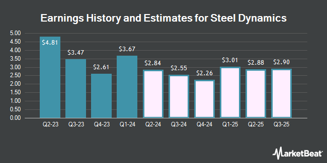 Earnings History and Estimates for Steel Dynamics (NASDAQ:STLD)