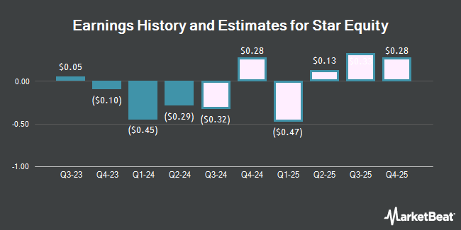 Earnings History and Estimates for Star Equity (NASDAQ:STRR)