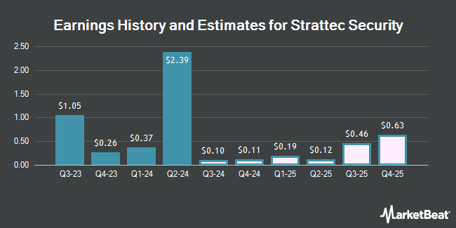 Earnings History and Estimates for Strattec Security (NASDAQ:STRT)