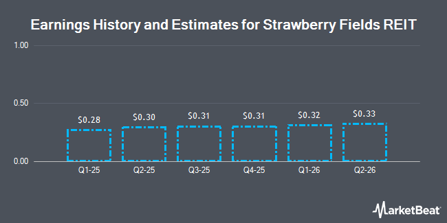 Earnings History and Estimates for Strawberry Fields REIT (NASDAQ:STRW)