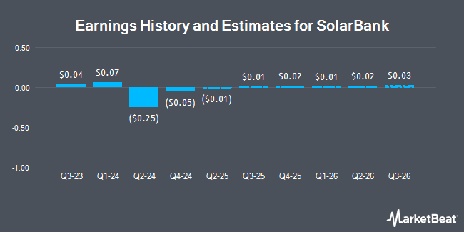 Earnings History and Estimates for SolarBank (NASDAQ:SUUN)