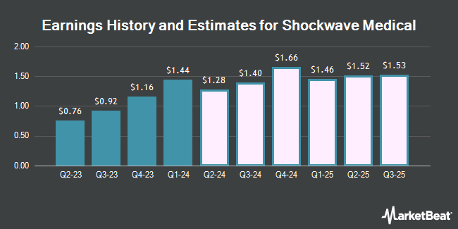 Earnings History and Estimates for Shockwave Medical (NASDAQ:SWAV)