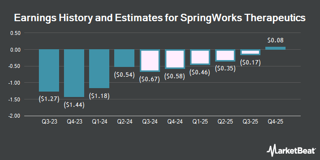 Earnings History and Estimates for SpringWorks Therapeutics (NASDAQ:SWTX)