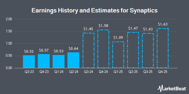 Earnings History and Estimates for Synaptics (NASDAQ:SYNA)