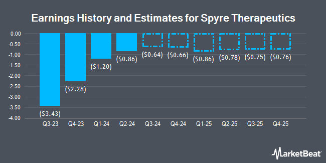 Earnings History and Estimates for Spyre Therapeutics (NASDAQ:SYRE)