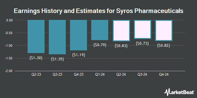 Earnings History and Estimates for Syros Pharmaceuticals (NASDAQ:SYRS)