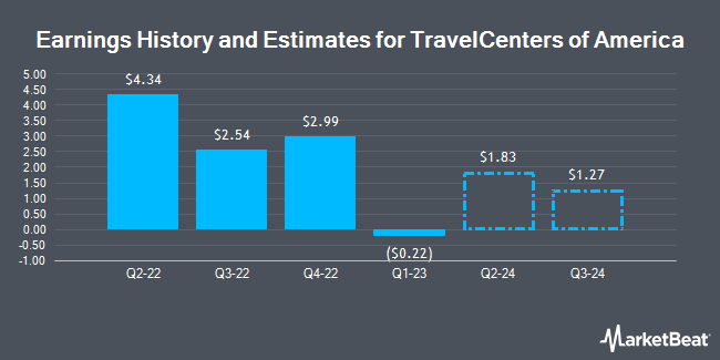 Earnings History and Estimates for TravelCenters of America (NASDAQ:TA)