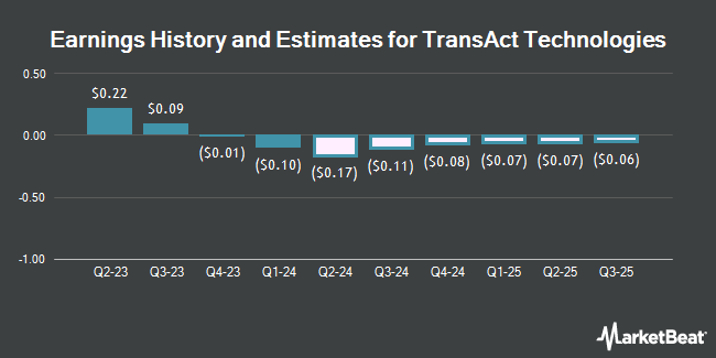 Earnings History and Estimates for TransAct Technologies (NASDAQ:TACT)