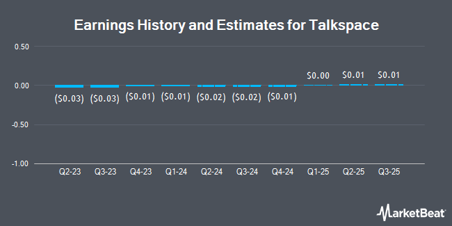 Earnings History and Estimates for Talkspace (NASDAQ:TALK)