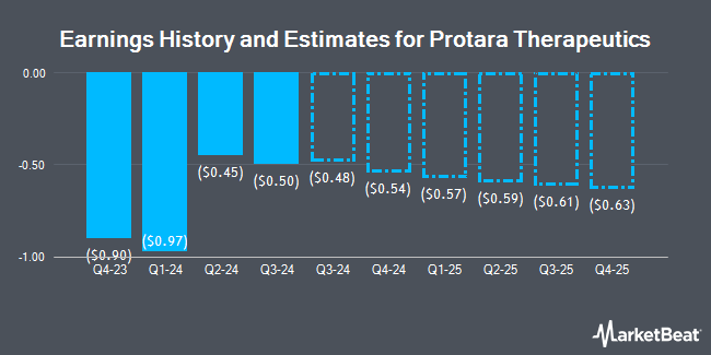 What is Lifesci Capital’s Forecast for TARA Q1 Earnings? - ETF Daily News