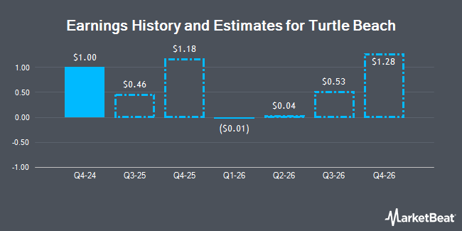 Earnings History and Estimates for Turtle Beach (NASDAQ:TBCH)