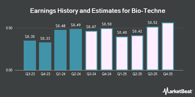 Earnings History and Estimates for Bio-Techne (NASDAQ:TECH)